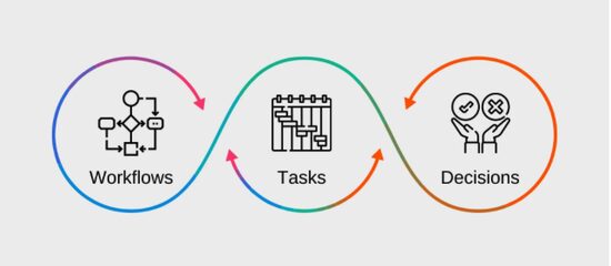 WorkFlow Studio — Workflows, Tasks, Decisions cycle diagram